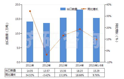 2011-2015年9月中國硫酸鋅(HS28332930)出口量及增速統(tǒng)計